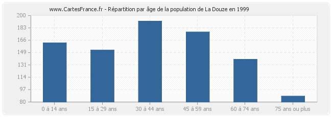 Répartition par âge de la population de La Douze en 1999